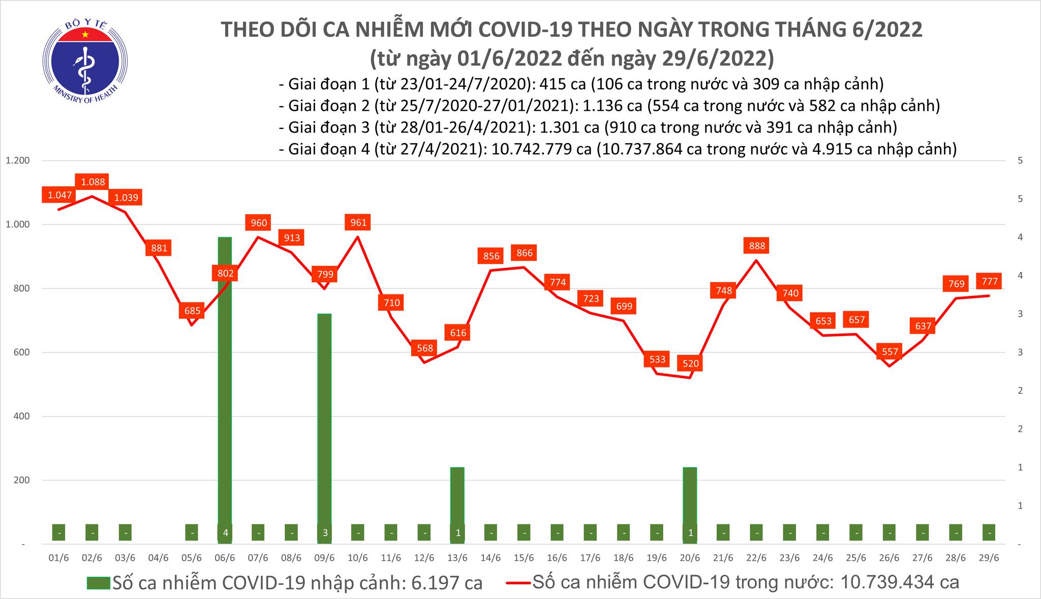 Ngày 29/6, có 777 ca mắc Covid-19 mới, 9.387 ca khỏi bệnh